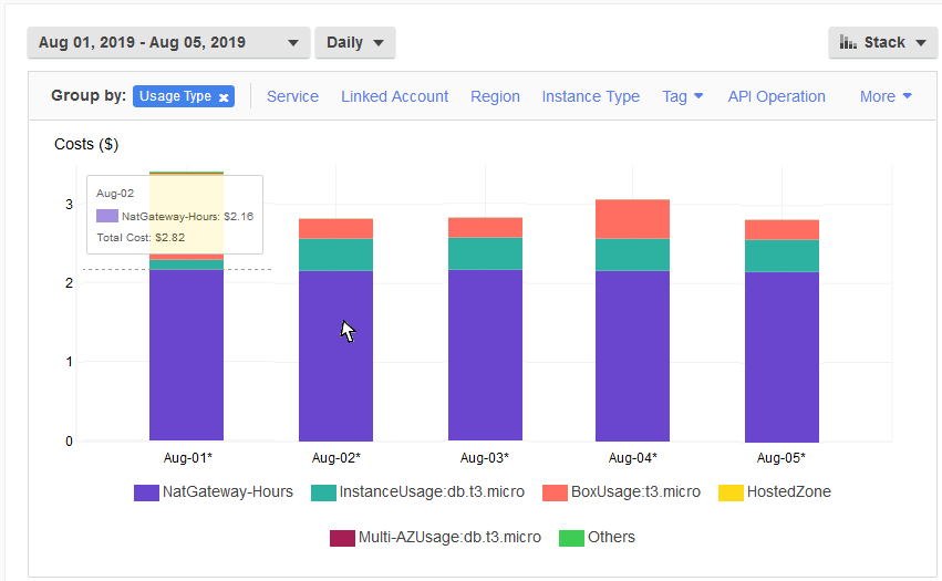 Cost Explorer for WordPress Payload with NAT Instances