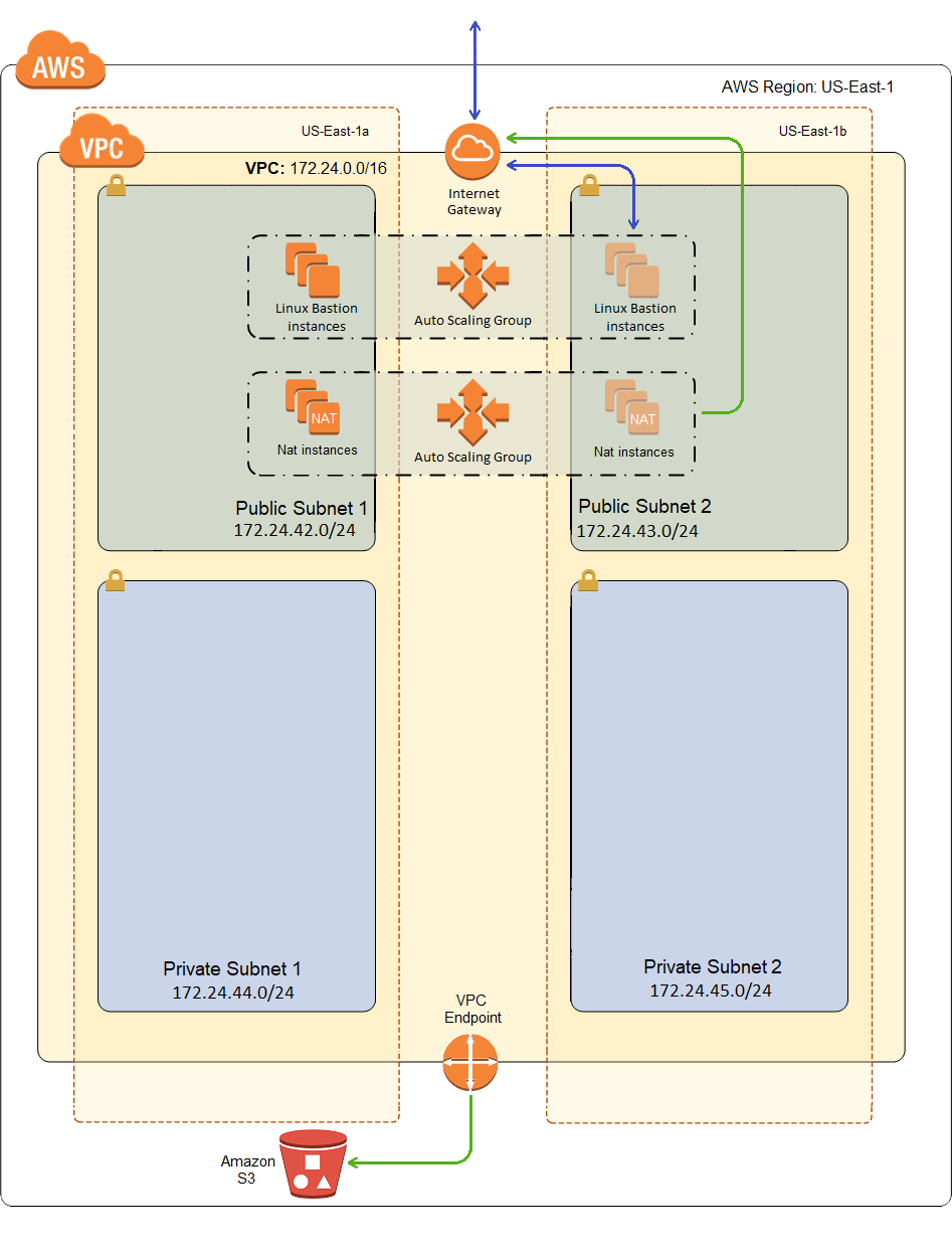 VPC Endpoint