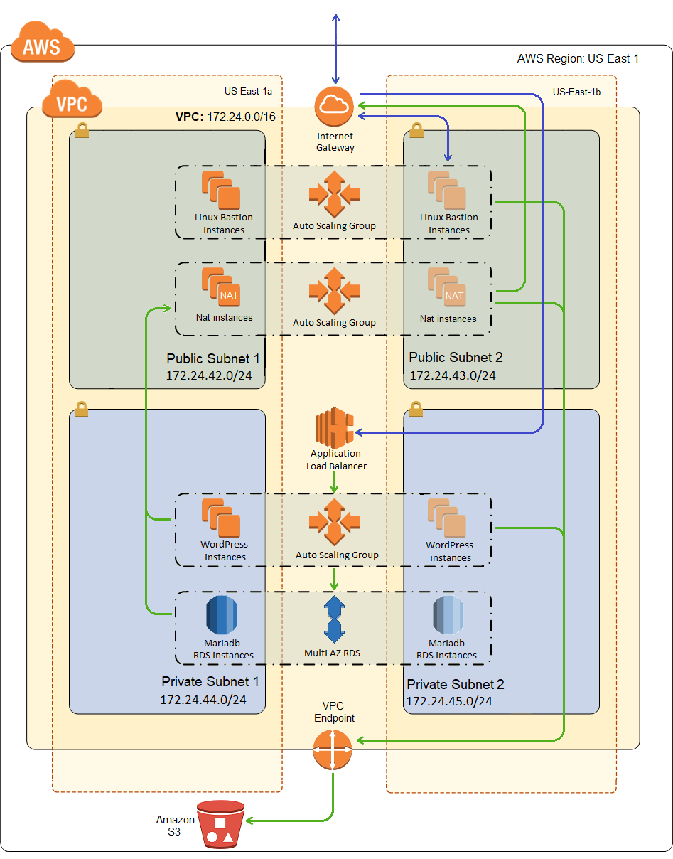 Complete diagram of my VPC with WordPress